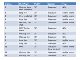 Shot no. Shot/Angle INT/EXT Location Props
1 Close up shot/
Over head shot
EXT Graveyard N/A
2 Long shot EXT Graveyard Mobile phone
3 Over head shot EXT Graveyard Mobile phone
4 Long shot EXT Graveyard Mobile phone
5 Mid shot/ Two
shot
EXT Graveyard Mobile phone
6 POV/ Eyeline
match
EXT Graveyard N/A
7 Close up shot EXT Graveyard N/A
8 Close up shot EXT Graveyard N/A
9 Long shot EXT Graveyard Mobile phone
10 Long shot EXT Graveyard N/A
11 POV EXT Graveyard
(near the tree)
Mobile phone
12 Close up shot EXT Graveyard Mobile phone
13 Close up shot EXT Graveyard N/A