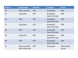 Shot no. Shot/Angle INT/EXT Location Props
14 Close up shot EXT Graveyard N/A
15 Long shot EXT Graveyard
(near the tree)
N/A
16 POV EXT Graveyard
(near the tree)
N/A
17 Long shot EXT Graveyard
(near the tree)
N/A
18 POV EXT Graveyard
(near the tree)
N/A
19 Long shot EXT Graveyard
(near the tree)
N/A
20 POV EXT Graveyard
(near the tree)
N/A
21 Close up shot/
Over head shot
EXT Graveyard Red contact
lenses
