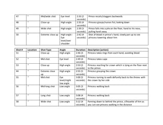47 “ Mid/wide shot Eye level 2:33 (2
seconds)
Prince recoils/staggers backwards
48 “ Close up High angle 2:35 (4
seconds)
Princess grasps/nurses fist, looking down
49 “ Wide shot High angle 2:39 (3
seconds)
Prince falls into a pile on the floor, hand to his nose,
pulling hand away
50 “ Extreme close up High angle -
Eye
level/over
shoulder
2:42 (4
seconds)
Shot of blood in prince’s hand, slowly pan up to see
princess towering about him
Shot # Location Shot Type Angle Duration Description (action)
51 “ Close up High angle 2:46 (3
seconds)
Princess takes rings from each hand, avoiding blood
52 “ Mid shot Eye level 2:49 (4
seconds)
Princess takes cape
53 “ Close up High angle 2:53 (2
seconds)
Princess reaching for crown which is lying on the floor next
to the prince
44 “ Extreme close
up
High angle 2:55 (5
seconds)
Princess grasping the crown
55 “ Mid shot Eye
level/slight
low angle
3:00 (5
seconds)
Princess turning to walk defiantly back to the throne with
the crown by her side
56 “ Mid-long shot Low angle 3:05 (3
seconds)
Princess walking back
57 “ Long shot Low angle 3:08 (4
seconds)
Princess walking back
58 “ Wide shot Low angle 3:12 (4
seconds)
Panning down to behind the prince, silhouette of him as
you can see princess walking in the distance
 