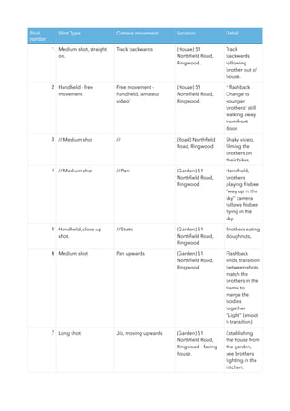 Shot
number
Shot Type Camera movement Location Detail
1 Medium shot, straight
on.
Track backwards (House) 51
Northﬁeld Road,
Ringwood.
Track
backwards
following
brother out of
house.
2 Handheld - free
movement.
Free movement -
handheld, ‘amateur
video’
(House) 51
Northﬁeld Road,
Ringwood.
* ﬂashback
Change to
younger
brothers* still
walking away
from front
door.
3 // Medium shot // (Road) Northﬁeld
Road, Ringwood
Shaky video,
ﬁlming the
brothers on
their bikes.
4 // Medium shot // Pan (Garden) 51
Northﬁeld Road,
Ringwood
Handheld,
brothers
playing frisbee
‘’way up in the
sky’’ camera
follows frisbee
ﬂying in the
sky.
5 Handheld, close up
shot.
// Static (Garden) 51
Northﬁeld Road,
Ringwood
Brothers eating
doughnuts,
6 Medium shot Pan upwards (Garden) 51
Northﬁeld Road,
Ringwood
Flashback
ends, transition
between shots,
match the
brothers in the
frame to
merge the
bodies
together
‘’Light’’ (smoot
h transition)
7 Long shot Jib, moving upwards (Garden) 51
Northﬁeld Road,
Ringwood - facing
house.
Establishing
the house from
the garden,
see brothers
ﬁghting in the
kitchen.
 