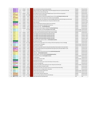 84

Bedroom

LS

Straight

Static

3

Lays on bed facing the camera and moving seductively

Kalkidan

Camera & Dolly

85

Bedroom

MS

Straight

Tilt Up

4

Sitting on the bed, looks up, slightly shaking her head while singing don't know how to come down off this high

Kalkidan

Camera & Dolly

86

Bedroom

BEV

HA

Static

2

She looks up into the camera and sings I feel

Kalkidan

Camera & Dolly

87

Corner

CU

Straight

Static

3

She is sitting in the corner, its dark and the spotlight focuses on her arms which are moving around

Kalkidan

Camera & Dolly

88

White Screen

MS

Straight

Pan Right

2

She turns to the camera slowly (so real)

Kalkidan

Camera & Tripod

89

Corner

CU

Straight

Static

2

She is sitting in the corner, its dark and the spotlight focuses on her face (not looking at camera) (so real)

Kalkidan

Camera & Tripod

90

White Screen

LS

Straight

Track

2

She slowly moves into a frozen position which is artistic and diva like (so real)

Kalkidan

Camera & Tripod

91

Corner

LS

Straight

Static

2

Sitting in the corner, dark, hair is blowing in the wind and spotlight searches her body as she sings oo your love so real

Kalkidan

Camera & Dolly

92

Corner

CU

Straight

Static

2

Looks into the camera with a fierce/sexy look, moving around slowly like a snake

Kalkidan

Camera & Tripod

93

Black Screen

EC

Straight

Static

1

Sings owwwowww

Kalkidan

Camera & Tripod

94

Bedroom

BEV

Straight

Track

2

Laying on the bed facing the ceiling and sings the echo owwwowww

Kalkidan

Camera & Dolly

95

Bath

LS

Straight

Track

2

Rubs her arm with soap as she sings Baby here when I say…

Kalkidan

Camera & Dolly

96

Corner

LS

Straight

Static

3

She sings ooo your love… (wind/spotlights/sexy)

Kalkidan

Camera & Dolly

97

Corner

CU

Straight

Static

2

Side view as she carries on singing…just spoils me (wind/spotlights/sexy)

Kalkidan

Camera & Dolly

98

Kitchen

LS

LA

Tilt Down

3

The man holds the artist in his embrace (He leans on the counter)

Kalkidan & Jason Camera & Dolly

99

Kitchen

CU

HA

Tilt Up

2

The action from above continues as the artist looks up at him and smiles

Kalkidan & Jason Camera & Dolly

100

Corner

MS

Straight

Static

3

She smiles, almost reminiscing and sings you make a woman just stutter

Kalkidan

Camera & Dolly

101

Corner

MS

Straight

Static

1

O (no singing, moves around slowly to the beat of the music)

Kalkidan

Camera & Tripod

102

Corner

MS

Straight

Static

1

O (no singing, moves around slowly to the beat of the music)

Kalkidan

Camera & Tripod

103

Corner

MS

Straight

Static

1

O (no singing, moves around slowly to the beat of the music)

Kalkidan

Camera & Tripod

104

Corner

LS

Straight

Static

1

O (no singing, moves around slowly to the beat of the music)

Kalkidan

Camera & Tripod

105

Corner

CU

Straight

Static

3

She sings you make a woman just stutter... (wind/spotlights/sexy/diva)

Kalkidan

Camera & Dolly

106

Black Screen

EC

Straight

Static

1

She sings the echo stutter

Kalkidan

Camera & Dolly

107

Bedroom

WS

Straight

Pan Right

3

Laying on her tummy, legs crossed in the air, looking to camera and sings baby your love is a-mazinggg

Kalkidan

Camera & Dolly

108

Kitchen

LS

Straight

Static

2

The couple clink their wine glasses

Kalkidan & Jason Camera & Dolly

109

Kitchen

MS

Straight

Static

1

Action from above continues

Kalkidan & Jason Camera & Dolly

110

White Screen

LS

Straight

Track

4

She raises her hands slowly towards the ceiling while sings taking me high to places ive never seen before

Kalkidan

Camera & Dolly

111

Bedroom

BEV

Straight

Static

3

Lays on bed facing the camera and moving seductively while sings the echo of never seen before in my life

Kalkidan

Camera & Dolly

112

Bath

WS

Straight

Track

2

(and I need your love…)

Kalkidan

Camera & Dolly

113

White Screen

MS

Straight

Track

2

Sings and I need your love more and more and more (powerful/diva/passionate)

Kalkidan

Camera & Dolly

114

Corner

LS

Straight

Static

1

Sings baby… (wind/spotlights/sexy/diva)

Kalkidan

Camera & Dolly

115

Corner

CU

Straight

Static

3

continues singing…your love is amazing (wind/spotlights/sexy/diva)

Kalkidan

Camera & Dolly

116

Kitchen

LS

Straight

Track

3

The couple are running round (fun/laughter/romance)

Kalkidan & Jason Camera & Dolly

117

Kitchen

CU

Straight

Track

1

The artist laughing

Kalkidan

118

Kitchen

MS

Straight

Track

2

The man trying to catch her (I feel)

Kalkidan & Jason Camera & Dolly

Camera & Dolly

119

Black Screen

EC

Straight

Static

1

Eyes slowly look to the side

Kalkidan

Camera & Dolly

120

Bedroom

CU

Straight

Track

3

Artist plays around with the rose in her hand, she's laying on the bed (so real…)

Kalkidan

Camera & Dolly

121

White Screen

MS

Straight

Track

2

Your love is so real yeah each

Kalkidan

Camera & Dolly

122

Kitchen

LS

Straight

Static

2

They stand in the middle of kitchen standing very close, looking into each others eyes

Kalkidan & Jason Camera & Dolly

123

Bath

MS

Straight

Static

1

Wearing a towel sitting on the edge of the bath

Kalkidan

Camera & Dolly

124

Black Screen

CU

Straight

Tilt Down

3

Eyes looking into the camera, then camera moves to her mouth which shows she's smiling

Kalkidan

Camera & Dolly

125

Corner

MS

Straight

Pan left

1

Side view as she sits in an elegant position looking away

Kalkidan

Camera & Dolly

126

Kitchen

LS

Straight

Static

2

Camera moves out as they are about to kiss

Kalkidan & Jason Camera & Dolly

127

Kitchen

MS

Straight

Static

2

The mans arms around her waist

Kalkidan & Jason Camera & Dolly

128

White Screen

LS

Straight

Static

4

Looks into camera, smiles them walks off set

Kalkidan

Camera & Dolly

129

White Screen

CU

Straight

Pan Right

2

Close up of her dress swishing and heels as she walks away

Kalkidan

Camera & Dolly

130

N/A

N/A

N/A

N/A

N/A

Fade to black while and music fades as well

N/A

N/A

 