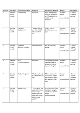 Numbers Location Camera instruction Dialogue Description of action Actor/s Equipment
6 Bentley
Priori
woods
Extreme long Breathing Point of view show
from the antagonist,
as Tiffany begins to
walk towards
Gretchen
-Rumena
Ahmed
-
IshpreetSunda
l
-Camera
-Polaroid
camera
7 Bentley
Priori
woods
Two shot
Medium shot
‘’Maybe look to
the side a little?
Like- yea that’s
it!’’
Tiffany informs
Gretchen on how to
pose
-Rumena
Ahmed
-
IshpreetSunda
l
-Camera
-Tripod
-Polaroid
camera
8 Bentley
Priori
woods
Long shot
Over the shoulder
General chatter We see Gretchen
posing
-Rumena
Ahmed
-
IshpreetSunda
l
-Camera
-Tripod
-Polaroid
camera
9 Bentley
Priori
woods
POV
Extreme long shot
Breathing Discoloured/distorted
handicam view as
antagonist moves
closer to the girls
-Rumena
Ahmed
-
IshpreetSunda
l
-Camera
-Polaroid
camera
10 Bentley
Priori
woods
Medium long shot ‘’Ah damn, I need
to refill the film on
this.’’
Tiffany realises she
needs more film for
her polaroid camera,
and begins to edge
away
-Rumena
Ahmed
-
IshpreetSunda
l
-Camera
-Tripod
-Polaroid
camera
11 Bentley
Priori
woods
Medium shot ‘’Hmm, while you
do that let me see
if I can find a
better spot with
more light. I’ll be
back in a few
okay?’’
Gretchen tells Tiffany
that she is going to
look for a spot with
better
lighting/scenery
-Rumena
Ahmed
-
IshpreetSunda
l
-Camera
-Tripod
-Polaroid
camera
 