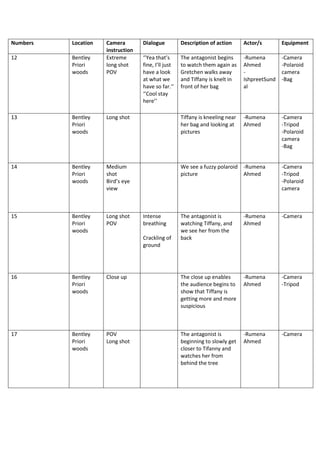 Numbers Location Camera
instruction
Dialogue Description of action Actor/s Equipment
12 Bentley
Priori
woods
Extreme
long shot
POV
‘’Yea that’s
fine, I’ll just
have a look
at what we
have so far.’’
‘’Cool stay
here’’
The antagonist begins
to watch them again as
Gretchen walks away
and Tiffany is knelt in
front of her bag
-Rumena
Ahmed
-
IshpreetSund
al
-Camera
-Polaroid
camera
-Bag
13 Bentley
Priori
woods
Long shot Tiffany is kneeling near
her bag and looking at
pictures
-Rumena
Ahmed
-Camera
-Tripod
-Polaroid
camera
-Bag
14 Bentley
Priori
woods
Medium
shot
Bird’s eye
view
We see a fuzzy polaroid
picture
-Rumena
Ahmed
-Camera
-Tripod
-Polaroid
camera
15 Bentley
Priori
woods
Long shot
POV
Intense
breathing
Crackling of
ground
The antagonist is
watching Tiffany, and
we see her from the
back
-Rumena
Ahmed
-Camera
16 Bentley
Priori
woods
Close up The close up enables
the audience begins to
show that Tiffany is
getting more and more
suspicious
-Rumena
Ahmed
-Camera
-Tripod
17 Bentley
Priori
woods
POV
Long shot
The antagonist is
beginning to slowly get
closer to Tifanny and
watches her from
behind the tree
-Rumena
Ahmed
-Camera
 