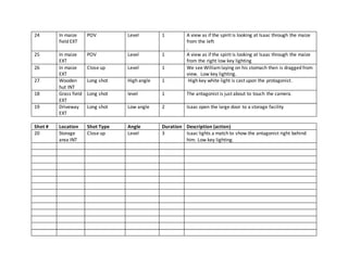 24 In maize
field EXT
POV Level 1 A view as if the spirit is looking at Isaac through the maize
from the left
.
25 In maize
EXT
POV Level 1 A view as if the spirit is looking at Isaac through the maize
from the right low key lighting
26 In maize
EXT
Close up Level 1 We see Williamlaying on his stomach then is dragged from
view. Low key lighting.
27 Wooden
hut INT
Long shot High angle 1 High key white light is cast upon the protagonist.
18 Grass field
EXT
Long shot level 1 The antagonist is just about to touch the camera.
19 Driveway
EXT
Long shot Low angle 2 Isaac open the large door to a storage facility
Shot # Location Shot Type Angle Duration Description (action)
20 Storage
area INT
Close up Level 3 Isaac lights a match to show the antagonist right behind
him. Low key lighting.
 
