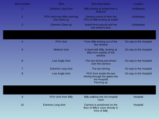 Shot number Shot Shot description Location 
1 Extreme Long Shot Billy looking at Isobel from a 
distance 
Underpass 
2 POV shot from Billy zooming 
into Close up 
Camera zooms in from the 
POV of Billy looking at Isobel 
Underpass 
3 Extreme Close up Isobel turns around and we 
see Isobel’s face 
Underpass 
FADE TO BLACK TITLES 
4 POV shot From Billy looking out of the 
taxi window 
On way to the Hospital 
5 Medium shot In level with Billy, looking at 
Billy from outside of the 
window 
On way to the Hospital 
6 Low Angle shot The taxi driving and drives 
over the camera 
On way to the Hospital 
7 Extreme Long shot The taxi driving On way to the Hospital 
8 Low Angle shot POV from inside the taxi 
driving through the gates into 
the Hospital 
Panning up 
On way to the Hospital 
FADE TO BLACK TITLES 
9 POV shot from Billy Billy walking into his hospital 
room 
Hospital 
10 Extreme Long shot Camera is positioned on the 
floor of Billy’s room directly in 
front of Billy 
Hospital 
 