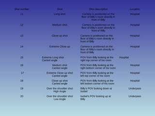 Shot number Shot Shot description Location 
11 Long shot Camera is positioned on the 
floor of Billy’s room directly in 
front of Billy 
Hospital 
12 Medium shot Camera is positioned on the 
floor of Billy’s room directly in 
front of Billy 
Hospital 
13 Close up shot Camera is positioned on the 
floor of Billy’s room directly in 
front of Billy 
Hospital 
14 Extreme Close up Camera is positioned on the 
floor of Billy’s room directly in 
front of Billy 
Hospital 
15 Extreme Long shot 
Canted angle 
POV from Billy looking at the 
right top corner of his room 
Hospital 
16 Medium shot 
Canted angle 
POV from Billy looking at the 
right bottom corner of his room 
Hospital 
17 Extreme Close up shot 
Canted angle 
POV from Billy looking at the 
left top corner of his room 
Hospital 
18 Close up shot 
Canted angle 
POV from Billy looking at the 
left bottom corner of his room 
Hospital 
19 Over the shoulder shot 
High Angle 
Billy’s POV looking down at 
Isobel 
Underpass 
20 Over the shoulder shot 
Low Angle 
Isobel’s POV looking up at 
Billy 
Underpass 
 
