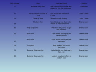 Shot number Shot Shot description Location 
21 Extreme Long shot Billy chlorophorms Isobel and 
drags her into the underpass 
Underpass 
22 Pan across the outside of 
Costa 
Pan across the outside of 
Costa 
Costa Coffee 
23 Close up shot Isobel and Billy smiling Costa Coffee 
24 
Medium shot Isobel tied up in a chair in the 
middle of the drama room 
Drama room 
25 High angle shot POV from Billy as he laughs 
and threatens 
Drama room 
26 POV shot From Isobel looking up at a 
hanging lantern 
Drama room 
27 
POV shot From Isobel looking into the 
darkness 
Drama room 
28 Long shot Billy appears out of the 
darkness 
Drama room 
29 Extreme Close up shot Isobel tied in her chair and it 
falls over 
Drama room 
30 Extreme Close up shot Lantern smashes in front of 
Isobel’s face 
Drama room 
 