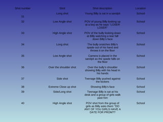 Shot number Shot Shot description Location 
31 
Long shot Young Billy is sat in a sandpit School 
32 Low Angle shot POV of young Billy looking up 
at a boy as he says ‘’LOSER 
LOSER’’ 
School 
33 High Angle shot POV of the bully looking down 
at Billy watching a tear fall 
down Billy’s face 
School 
34 Long shot The bully snatches Billy’s 
spade out of his hand and 
throws it on the floor 
School 
35 Low Angle shot Camera is placed in the 
sandpit as the spade falls on 
the floor 
School 
36 Over the shoulder shot Over the bully’s shoulder 
showing Billy with his head in 
his hands 
School 
37 Side shot Teenage Billy pushed against 
the lockers 
School 
38 Extreme Close up shot Showing Billy’s face School 
39 Side/Long shot Teenage Billy is sat at his 
desk and a group of girls walk 
past him 
School 
40 High Angle shot POV shot from the group of 
girls as Billy asks them ‘’DO 
ANY OF YOU GIRLS HAVE A 
DATE FOR PROM?? 
School 
 