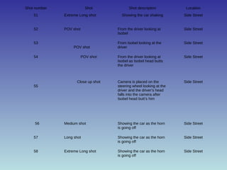 Shot number Shot Shot description Location 
51 Extreme Long shot Showing the car shaking Side Street 
52 POV shot From the driver looking at 
Isobel 
Side Street 
53 
POV shot 
From Isobel looking at the 
driver 
Side Street 
54 POV shot From the driver looking at 
Isobel as Isobel head butts 
the driver 
Side Street 
55 
Close up shot Camera is placed on the 
steering wheel looking at the 
driver and the driver’s head 
falls into the camera after 
Isobel head butt’s him 
Side Street 
56 Medium shot Showing the car as the horn 
is going off 
Side Street 
57 Long shot Showing the car as the horn 
is going off 
Side Street 
58 Extreme Long shot Showing the car as the horn 
is going off 
Side Street 
 