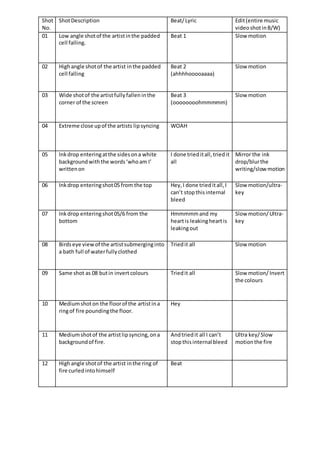 Shot 
No. 
Shot Description Beat/ Lyric Edit (entire music 
video shot in B/W) 
01 Low angle shot of the artist in the padded 
cell falling. 
Beat 1 
Slow motion 
02 High angle shot of the artist in the padded 
cell falling 
Beat 2 
(ahhhhooooaaaa) 
Slow motion 
03 Wide shot of the artist fully fallen in the 
corner of the screen 
Beat 3 
(oooooooohmmmmm) 
Slow motion 
04 Extreme close up of the artists lip syncing WOAH 
05 Ink drop entering at the sides on a white 
background with the words ‘who am I’ 
written on 
I done tried it all, tried it 
all 
Mirror the ink 
drop/blur the 
writing/slow motion 
06 Ink drop entering shot 05 from the top Hey, I done tried it all, I 
can’t stop this internal 
bleed 
Slow motion/ultra-key 
07 Ink drop entering shot 05/6 from the 
bottom 
Hmmmmm and my 
heart is leaking heart is 
leaking out 
Slow motion/ Ultra-key 
08 Birds eye view of the artist submerging into 
a bath full of water fully clothed 
Tried it all Slow motion 
09 Same shot as 08 but in invert colours Tried it all Slow motion/ Invert 
the colours 
10 Medium shot on the floor of the artist in a 
ring of fire pounding the floor. 
Hey 
11 Medium shot of the artist lip syncing, on a 
background of fire. 
And tried it all I can’t 
stop this internal bleed 
Ultra key/ Slow 
motion the fire 
12 High angle shot of the artist in the ring of 
fire curled into himself 
Beat 
 