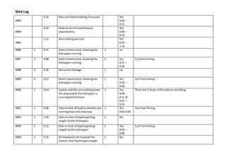 Shot Log
0483
0:16 Alex andSophie talking,focuspull Yes
0:05 –
0:12
0484
0:14 Slide tothe leftandforward
towardsAlex
Yes
0:04 –
0:10
0485
1:21 Alex lookingworried Yes
0:52 –
1:10
0486 1 0:31 StaticCamera shot,showingthe
kidnapperrunning
1 no
0487 2 0:48 StaticCamera shot,showingthe
kidnapperrunning
1 Yes
0:27 –
0:34
Cut fromtiming
0488 3 0:26 Notuseful footage 1 no
0489 4 0:57 StaticCamera shot,showingthe
kidnapperrunning
1 Yes
0:50 –
0:56
Cut Fromtiming
0490 1 0:53 Sophie andAlex are walkingdown
the allayway& the kidnapperis
runningbehindthem
1 Yes
0:08 –
0:11 &
0:51 –
0.53
There are 2 shots inthiscamera recording
0491 1 0:06 Side onshot of Sophie andAlex are
runningdownthe allayway
1 Yes
0:02-0.04
Cut FromTiming
0492 1 1:34 Side onshot of Sophie getting
caught bythe kidnapper
1 No
0493 2 0:12 Side onshot of Sophie getting
caught bythe kidnapper
1 Yes
0:03 –
0:08
Cut Fromtiming
0494 1 0:15 All charactersrun towardsthe
camera.And Sophie getscaught
1 No
 