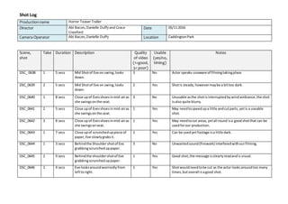 Shot Log
Productionname Horror TeaserTrailer
Director Abi Bacon,Danielle Duffyand Grace
Crawford
Date 05/11.2016
Camera Operator Abi Bacon,Danielle Duffy Location CaddingtonPark
Scene,
shot
Take Duration Description Quality
of video
(1=good,
3= poor)
Usable
(yes/no,
timing)
Notes
DSC_ 0638 1 5 secs Mid Shotof Eve on swing,looks
down.
3 No Actor speaks-unaware of filmingtakingplace.
DSC_0639 2 5 secs Mid Shotof Eve on swing,looks
down.
2 Yes Shotis steady, howevermaybe a bittoo dark.
DSC_0640 1 8 secs Close upof Evesshoesinmid-airas
she swingsonthe seat.
3 No Unusable as the shotisinterruptedby windambiance,the shot
isalso quite blurry.
DSC_0641 2 5 secs Close upof Evesshoesinmid-airas
she swingsonthe seat.
1 Yes May needtospeedupa little andcutparts, yetis a useable
shot.
DSC_0642 3 8 secs Close upof Evesshoesinmid-airas
she swingsonseat.
1 Yes May needtocut areas,yetall round isa goodshotthat can be
usedforour production.
DSC_0643 1 7 secs Close upof scruncheduppiece of
paper,Eve slowlygrabsit.
2 Yes Can be usedyetfootage isa little dark.
DSC_0644 1 3 secs Behindthe Shouldershotof Eve
grabbingscruncheduppaper.
3 No Unwantedsound(firework) interferedwithourfilming.
DSC_0645 2 9 secs Behindthe shouldershotof Eve
grabbingscruncheduppaper.
1 Yes Good shot,the message isclearlyreadandis visual.
DSC_0646 1 4 secs Eve looksaroundworriedlyfrom
lefttoright.
1 Yes Shotwouldneedtobe cut as the actor looks aroundtoo many
times,butoverall isagood shot.
 