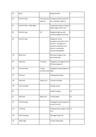 29 Zoom Antag punches 1
30 Pointof View Tiltup during
uppercut
Protagonistblocks with left
arm, and does uppercut
1
31 Pointof View + High Angle Protag looks down on Antag
(High angle) in POV shot.
1
32 Pointof view Tilt Antagonist gets up and
tackles protagonist(Tilt up)
2
33 Pointof view Antagonist sits on
protagonist,punches himin
the face – protagonist’s
head will shakeback and
forth to simulatethe
punches takingeffect.
4
34 Wide shot Roll over, protag on top
punchingantag
2
35 Mid-shot Tracking Antagonist manages to kick
off the protagonist
1
36 Pointof View Tilting,
canting,shaky
Antagonist and protagonist
fight
2
37 Close-up Antag grabs protag 1
38 Mid shot Shaky cam Pushes him down 1
39 Over shoulder Protag injured 1
40 ^ Grabs himagain 0.5
41 Mid shot Shaky cam Pushes down 0.5
42 POV of antag Protag grabs and antagtries
to push him off.
1
43 Tracking Protag punches antag in the
face
1.5
44 POV of protag Manages to get off. 1
45 High angle Pushes antag down 1
 