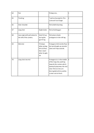 64 Pan Protag runs, 1
65 Tracking ^ policechasinghim.This
scene will lastlonger.
2
66 Over shoulder Policebehind protag 1
67 Long shot Slightshake Policeholdinggun 3
68 Low angle with policeman to
the left of the camera.
Small tiltup
duringthe
gun firing
Policeman shoots
protagonistin the left leg
1
69 Mid shot Tiltdown
when protag
falls to floor,
then revert
when he gets
up.
Protagonistfallsto the floor
but quickly gets up seconds
later and limps outside.
2
70 Long shot into mid Protagonistis in the middle
of the long shot, walking
towards the camera which
eventually becomes the mid
shot. Policesirens are
blaringbehind himand the
screen cuts to black.
4
 