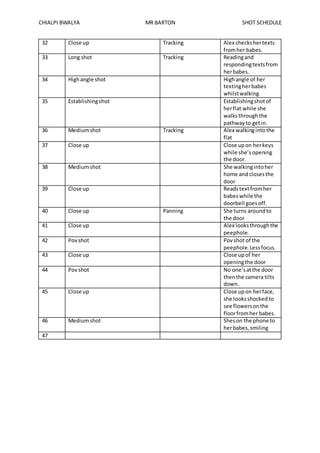 CHIALPI BWALYA MR BARTON SHOT SCHEDULE
32 Close up Tracking Alex checkshertexts
fromher babes.
33 Long shot Tracking Readingand
respondingtextsfrom
herbabes.
34 Highangle shot Highangle of her
textingherbabes
whilstwalking
35 Establishingshot Establishingshotof
herflat while she
walksthroughthe
pathwayto getin.
36 Mediumshot Tracking Alex walkingintothe
flat
37 Close up Close upon herkeys
while she’sopening
the door.
38 Mediumshot She walkingintoher
home and closesthe
door
39 Close up Readstextfromher
babeswhile the
doorbell goesoff.
40 Close up Panning She turns aroundto
the door
41 Close up Alex looksthroughthe
peephole.
42 Povshot Povshot of the
peephole.Lessfocus.
43 Close up Close upof her
openingthe door
44 Povshot No one’satthe door
thenthe camera tilts
down.
45 Close up Close upon herface,
she looksshockedto
see flowersonthe
floorfromher babes.
46 Mediumshot Sheson the phone to
herbabes,smiling
47
 