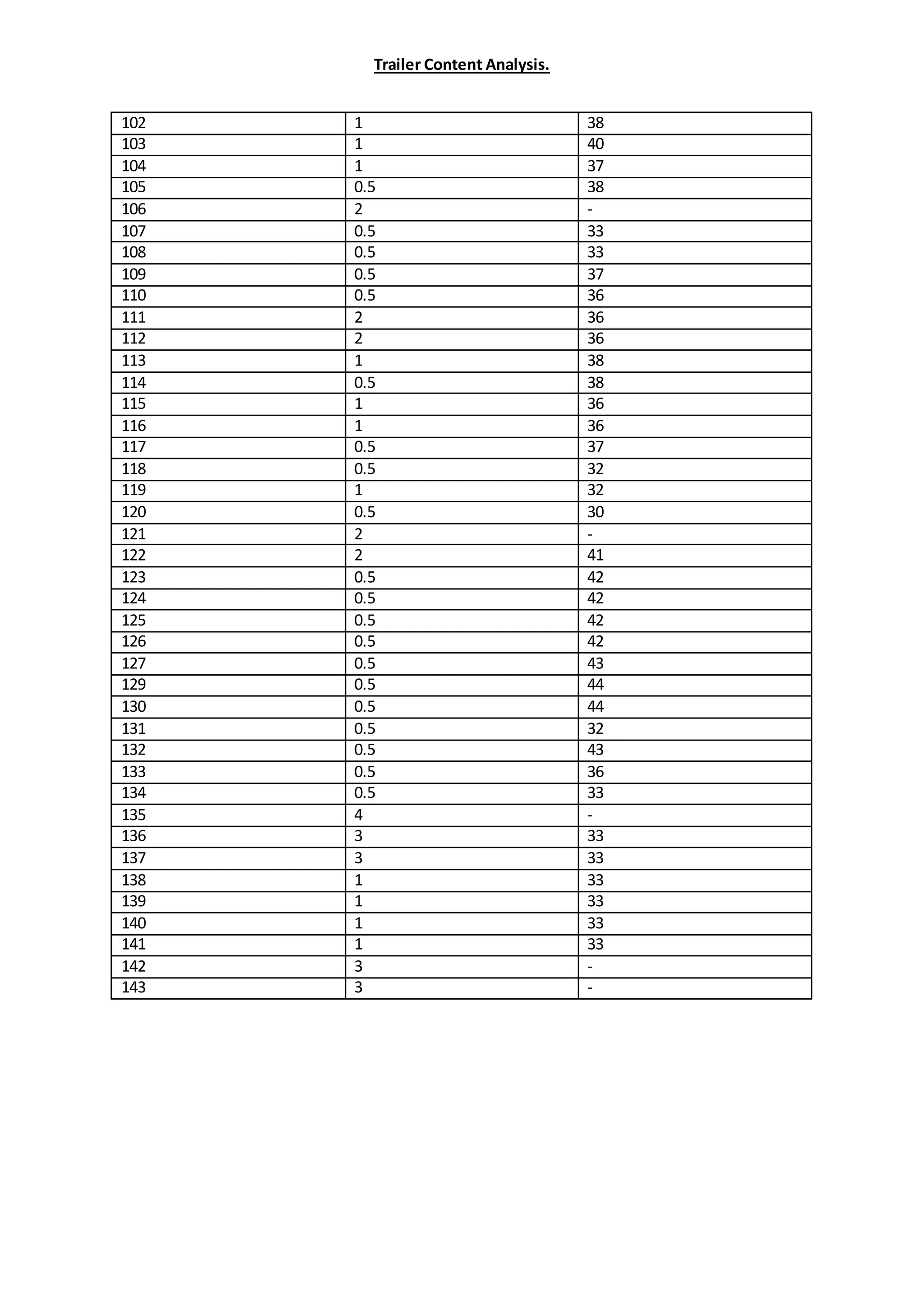 Trailer Content Analysis.
102 1 38
103 1 40
104 1 37
105 0.5 38
106 2 -
107 0.5 33
108 0.5 33
109 0.5 37
110 0.5 36
111 2 36
112 2 36
113 1 38
114 0.5 38
115 1 36
116 1 36
117 0.5 37
118 0.5 32
119 1 32
120 0.5 30
121 2 -
122 2 41
123 0.5 42
124 0.5 42
125 0.5 42
126 0.5 42
127 0.5 43
129 0.5 44
130 0.5 44
131 0.5 32
132 0.5 43
133 0.5 36
134 0.5 33
135 4 -
136 3 33
137 3 33
138 1 33
139 1 33
140 1 33
141 1 33
142 3 -
143 3 -
 