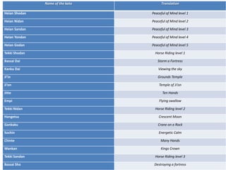 Name of the kata

Translation

Heian Shodan

Peaceful of Mind level 1

Heian Nidan

Peaceful of Mind level 2

Heian Sandan

Peaceful of Mind level 3

Heian Yondan

Peaceful of Mind level 4

Heian Godan

Peaceful of Mind level 5

Tekki Shodan

Horse Riding level 1

Bassai Dai

Storm a Fortress

Kanku Dai

Viewing the sky

Ji’in

Grounds Temple

Ji’on

Temple of Ji’on

Jitte

Ten Hands

Empi

Flying swallow

Tekki Nidan

Horse Riding level 2

Hangetsu

Crescent Moon

Gankaku

Crane on a Rock

Sochin

Energetic Calm

Chinte

Many Hands

Wankan

Kings Crown

Tekki Sandan

Horse Riding level 3

Bassai Sho

Destroying a fortress

 