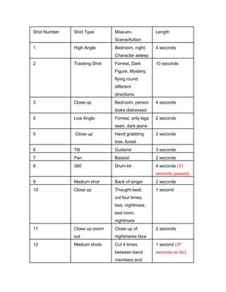 Shot Number   Shot Type       Mise-en-             Length
                              Scene/Action
1             High Angle      Bedroom, night,      4 seconds
                              Character asleep
2             Tracking Shot   Forrest, Dark        10 seconds
                              Figure, Mystery,
                              flying round
                              different
                              directions.
3             Close up        Bedroom, person      4 seconds
                              looks distressed
4             Low Angle       Forrest, only legs   2 seconds
                              seen, dark jeans
5             Close up        Hand grabbing        2 seconds
                              tree, forest
6             Tilt            Guitarist            3 seconds
7             Pan             Bassist              2 seconds
8             360             Drum kit             4 seconds (31
                                                   seconds passed)
9             Medium shot     Back of singer       2 seconds
10            Close up        Thought beat,        1 second
                              cut four times,
                              bed, nightmare,
                              bed room,
                              nightmare
11            Close up-zoom   Close up of          2 seconds
              out             nightmares face
12            Medium shots    Cut 4 times          1 second (37
                              between band         seconds so far)
                              members and
 