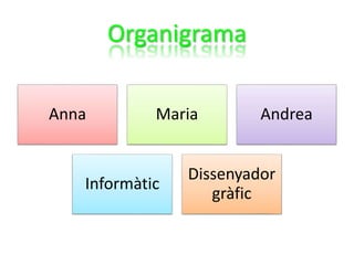 Organigrama
Anna Maria Andrea
Informàtic
Dissenyador
gràfic
 