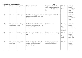 Shot List for Preliminary Task Page
15 House Long shot ‘It’s such a nuisance’ Long shot of lead and
friend walking towards the
punch bowl with the red
cup
Kala Hill
Friend
-Camera
-Tripod
-Punch bowl
-Ladle
-Red cup
16 House Close up ‘Ya’ll chickens keep your two cents,
and keep your dollars, keep your
loot’
Close up of punch bowl -Camera
-Tripod
-Punch bowl
-Ladle
17 Oracy room-
green screen
Extra-long
shot
‘I’m fresher than that Gucci, them
boys they want my coochie, I say
no I’m no hootchie’
Shot of dancers Shuramya
Priya
Amreeta
-Camera
-Tripod
-Green screen
18 House Birds eye view ‘Your homegirlhatin’, I say who
she?’
Shot of everyone drinking Kala Hill
Party
crowd
-Camera
-Tripod
-Red cups
-Disco ball
19 Oracy room-
white wall
Long shot ‘Kesha don’t give two whats, I
came to start a ruckus, and
yawanna party…’
Lead signing against wall
playing with balloons
Kala Hill -Camera
-Tripod
-Balloons
 