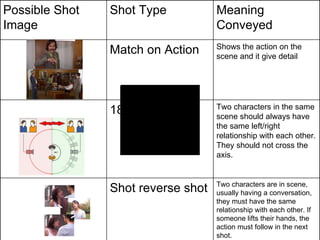 Two characters are in scene, usually having a conversation, they must have the same relationship with each other. If someone lifts their hands, the action must follow in the next shot. Shot reverse shot  Two characters in the same scene should always have the same left/right relationship with each other. They should not cross the axis.  180 degree rule Shows the action on the scene and it give detail Match on Action  Meaning Conveyed Shot Type Possible Shot Image 