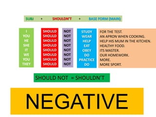 SUBJ
I
YOU
HE
SHE
IT
WE
YOU
THEY

+

SHOULDN’T
SHOULD
SHOULD
SHOULD
SHOULD
SHOULD
SHOULD
SHOULD
SHOULD

NOT
NOT
NOT
NOT
NOT
NOT
NOT
NOT

+

BASE FORM (MAIN)

STUDY
WEAR
HELP
EAT
OBEY
DO
PRACTICE
DO

FOR THE TEST.
AN APRON WHEN COOKING.
HELP HIS MUM IN THE KITCHEN.
HEALTHY FOOD.
ITS MASTER.
OUR HOMEWORK.
MORE.
MORE SPORT.

SHOULD NOT = SHOULDN’T

NEGATIVE

 