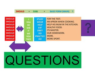 SHOULD
SHOULD
SHOULD
SHOULD
SHOULD
SHOULD
SHOULD
SHOULD
SHOULD

+
I
YOU
HE
SHE
IT
WE
YOU
THEY

SUBJ

+

STUDY
WEAR
HELP
EAT
OBEY
DO
PRACTICE
DO

BASE FORM (MAIN)

?

FOR THE TEST.
AN APRON WHEN COOKING.
HELP HIS MUM IN THE KITCHEN.
HEALTHY FOOD.
ITS MASTER.
OUR HOMEWORK.
MORE.
MORE SPORT.

QUESTIONS

 
