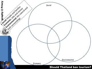 Social Economic Environmental Social:  People and families Economic:  Jobs and money Environmental:  the natural and built surroundings 