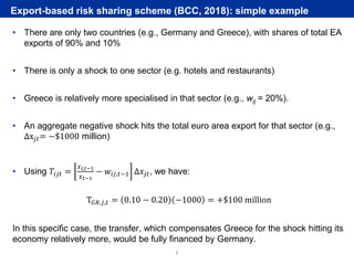 Rubric
www.ecb.europa.eu ©7
Export-based risk sharing scheme (BCC, 2018): simple example
• There are only two countries (e.g., Germany and Greece), with shares of total EA
exports of 90% and 10%
• There is only a shock to one sector (e.g. hotels and restaurants)
• Greece is relatively more specialised in that sector (e.g., wij = 20%).
• An aggregate negative shock hits the total euro area export for that sector (e.g.,
∆x𝑗𝑡= −$1000 million)
• Using 𝑇𝑖𝑗𝑡 =
𝑥 𝑖,𝑡−1
𝑥 𝑡−1
− 𝑤𝑖𝑗,𝑡−1 ∆𝑥𝑗𝑡, we have:
T𝐺𝑅,𝑗,𝑡 = 0.10 − 0.20 −1000 = +$100 million
In this specific case, the transfer, which compensates Greece for the shock hitting its
economy relatively more, would be fully financed by Germany.
 