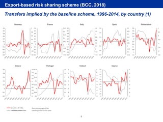 Rubric
www.ecb.europa.eu ©8
Export-based risk sharing scheme (BCC, 2018)
Transfers implied by the baseline scheme, 1996-2014, by country (1)
As a percentage of the
country’s GDP in the year
 