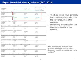 Rubric
www.ecb.europa.eu ©
9
Export-based risk sharing scheme (BCC, 2018)
• The ESC would have generally
had counter-cyclical effects in
the euro area, in all of its
versions.
• Introducing a cap reduces the
counter-cyclicality of the
scheme.
Note: estimates are based on panel
regressions including random effects.
Dependent variable: annual transfers as a
% of GDP
Explanatory
variable
Output gap Lag of output gap
Output gap minus
weighted average of
Eurozone output gap
Baseline: compensation for full income loss
Estimate -0.038** -0.036** -0.033
p-value 0.011 0.021 0.113
Baseline with cap on transfers
Estimate -0.015*** -0.015*** -0.018***
p-value 0.000 0.000 0.000
Compensation for labour income loss
Estimate -0.020** -0.023** -0.019
p-value 0.049 0.023 0.172
Compensation for labour income loss, with cap
Estimate -0.008** -0.011*** -0.011***
p-value 0.014 0.001 0.008
Compensation based on taxes for full income loss
Estimate -0.015** -0.014** -0.013
p-value 0.010 0.022 0.108
Compensation based on taxes for full income loss, with cap
Estimate -0.008*** -0.007*** -0.009***
p-value 0.001 0.005 0.008
Shock as deviation from 4-year moving-average growth rate
Estimate -0.053* -0.065** -0.043
p-value 0.056 0.024 0.279
Shock as deviation from 4-year moving-average growth rate, with cap
Estimate -0.016*** -0.019*** -0.019***
p-value 0.001 0.000 0.006
Compensation based on stabilisation as a fraction of GDP
Estimate -0.076*** -0.043 -0.039
p-value 0.004 0.130 0.300
Compensation based on stabilisation as a fraction of GDP, with cap
Estimate -0.008 -0.002 -0.002
p-value 0.138 0.715 0.796
 