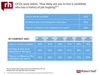 © 2018 Robert Half International Inc. An Equal Opportunity Employer M/F/Disability/Veterans.
CFOs were asked, “How likely are you to hire a candidate
who has a history of job hopping?”*
2
Likely to hire the candidate 20%
Not likely at all to avoid losing them in the future 44%
There is no difference if the candidate is the right fit 35%
BY COMPANY SIZE:
20-49
employees
50-99
employees
100-249
employees
250-499
employees
500-999
employees
1,000+
employees
Likely to hire the candidate 20% 21% 23% 21% 30% 16%
Not likely at all to avoid
losing them in the future
45% 44% 45% 47% 38% 32%
There is no difference if the
candidate is the right fit
35% 35% 32% 32% 33% 51%
Source: Robert Half surveys of more than 2,200 CFOs in the U.S.
Responses do not equal 100% due to rounding.
 