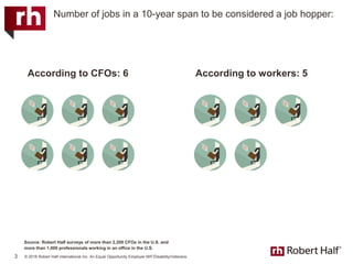© 2018 Robert Half International Inc. An Equal Opportunity Employer M/F/Disability/Veterans.
Number of jobs in a 10-year span to be considered a job hopper:
3
Source: Robert Half surveys of more than 2,200 CFOs in the U.S. and
more than 1,000 professionals working in an office in the U.S.
According to CFOs: 6 According to workers: 5
 