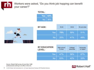 © 2018 Robert Half International Inc. An Equal Opportunity Employer M/F/Disability/Veterans.
Workers were asked, “Do you think job hopping can benefit
your career?”
4
BY EDUCATION
LEVEL:
High school
or less
College/
associate
University
or higher
Yes 47% 58% 67%
No 53% 42% 33%
BY AGE: 18-34 35-54 55 and older
Yes 75% 59% 51%
No 25% 41% 49%
TOTAL:
Yes 64%
No 36%
Source: Robert Half survey of more than 1,000
professionals working in an office in the U.S.
 