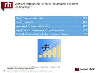 © 2018 Robert Half International Inc. An Equal Opportunity Employer M/F/Disability/Veterans.
Workers were asked, “What is the greatest benefit of
job hopping?”*
5
Earning higher compensation 37%
Gaining new skills 28%
Moving up the career ladder faster 22%
Experiencing a new company and workplace culture 9%
It looks better on a resume to have multiple employers 3%
Source: Robert Half survey of more than 1,000 professionals working in an office in the U.S.
Responses do not equal 100% due to rounding.
 