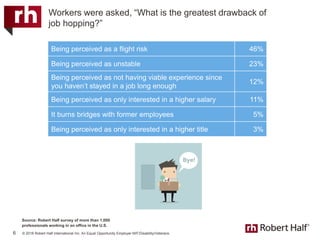 © 2018 Robert Half International Inc. An Equal Opportunity Employer M/F/Disability/Veterans.
Workers were asked, “What is the greatest drawback of
job hopping?”
6
Being perceived as a flight risk 46%
Being perceived as unstable 23%
Being perceived as not having viable experience since
you haven’t stayed in a job long enough
12%
Being perceived as only interested in a higher salary 11%
It burns bridges with former employees 5%
Being perceived as only interested in a higher title 3%
Source: Robert Half survey of more than 1,000
professionals working in an office in the U.S.
 
