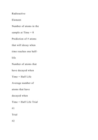 Radioactive
Element
Number of atoms in the
sample at Time = 0
Prediction of # atoms
that will decay when
time reaches one half-
life
Number of atoms that
have decayed when
Time = Half Life
Average number of
atoms that have
decayed when
Time = Half Life Trial
#1
Trial
#2
 