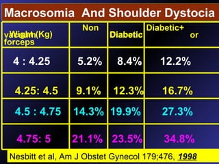 Non Diabetic+
vacuum . Diabetic or
forceps
DiabeticWight (Kg)
4 : 4.25 5.2% 8.4% 12.2%
4.25: 4.5 9.1% 12.3% 16.7%
4.5 : 4.75 14.3% 19.9% 27.3%
4.75: 5 21.1% 23.5% 34.8%
Nesbitt et al, Am J Obstet Gynecol 179;476, 1998
Macrosomia And Shoulder Dystocia
 