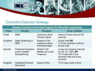 ©2006 Life Time Fitness Corrective Exercise Strategy Sample Corrective Exercise Program for Shoulder Impairment Phase Modality Muscle(s) Acute Variables Inhibit SMR Latissimus Dorsi Thoracic Spine Hold on Tender Area for 30 seconds Lengthen Static Stretching or NMS Posterior Cuff Latissimus Dorsi Pectoralis Major 30-sec hold  OR 7-10-sec isometric contract, 30-sec hold Activate Positional Isometrics and/or Isolated Strengthening Rotator Cuff Middle and Lower Trapezius 4 reps of increasing intensity 25, 50, 75, 100%  OR 10-15 reps with 2-sec isometric hold and 4-sec eccentric Integrate Integrated Dynamic Movement Squat to Row 10-15 reps under control 