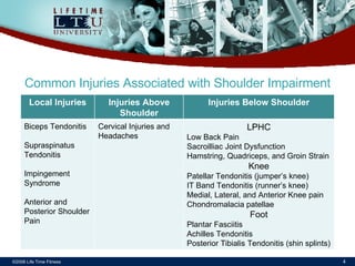 ©2006 Life Time Fitness Common Injuries Associated with Shoulder Impairment Local Injuries Injuries Above Shoulder Injuries Below Shoulder Biceps Tendonitis Supraspinatus Tendonitis Impingement Syndrome Anterior and Posterior Shoulder Pain Cervical Injuries and Headaches LPHC Low Back Pain Sacroilliac Joint Dysfunction Hamstring, Quadriceps, and Groin Strain Knee Patellar Tendonitis (jumper’s knee) IT Band Tendonitis (runner’s knee) Medial, Lateral, and Anterior Knee pain Chondromalacia patellae Foot Plantar Fasciitis Achilles Tendonitis Posterior Tibialis Tendonitis (shin splints) 