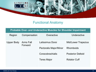 ©2006 Life Time Fitness Functional Anatomy Probable Over- and Underactive Muscles for Shoulder Impairment Region Compensation Overactive Underactive Upper Body Arms Fall Forward Latissimus Dorsi Pectoralis Major/Minor Coracobrachialis Teres Major Mid/Lower Trapezius Rhomboids Posterior Deltoid Rotator Cuff 