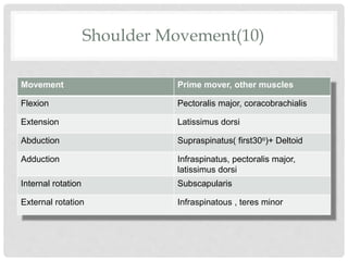 Shoulder Movement(10)
Movement Prime mover, other muscles
Flexion Pectoralis major, coracobrachialis
Extension Latissimus dorsi
Abduction Supraspinatus( first30o)+ Deltoid
Adduction Infraspinatus, pectoralis major,
latissimus dorsi
Internal rotation Subscapularis
External rotation Infraspinatous , teres minor
 