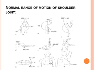 NORMAL RANGE OF MOTION OF SHOULDER
JOINT:
 