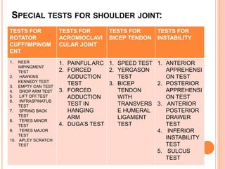 SPECIAL TESTS FOR SHOULDER JOINT:
TESTS FOR
ROTATOR
CUFF/IMPINGM
ENT
TESTS FOR
ACROMIOCLAVI
CULAR JOINT
TESTS FOR
BICEP TENDON
TESTS FOR
INSTABILITY
1. NEER
IMPINGMENT
TEST
2. HAWKINS
KENNEDY TEST
3. EMPTY CAN TEST
4. DROP ARM TEST
5. LIFT OFF.TEST
6. INFRASPINATUS
TEST
7. SPRING BACK
TEST
8. TERES MINOR
TEST
9. TERES MAJOR
TEST
10. APLEY SCRATCH
TEST
1. PAINFUL ARC
2. FORCED
ADDUCTION
TEST
3. FORCED
ADDUCTION
TEST IN
HANGING
ARM
4. DUGA’S TEST
1. SPEED TEST
2. YERGASON
TEST
3. BICEP
TENDON
WITH
TRANSVERS
E HUMERAL
LIGAMENT
TEST
1. ANTERIOR
APPREHENSI
ON TEST
2. POSTERIOR
APPREHENSI
ON TEST
3. ANTERIOR
POSTERIOR
DRAWER
TEST
4. INFERIOR
INSTABILITY
TEST
5. SULCUS
TEST
 