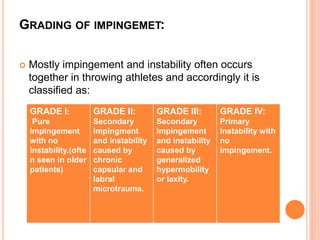 GRADING OF IMPINGEMET:
 Mostly impingement and instability often occurs
together in throwing athletes and accordingly it is
classified as:
GRADE I:
Pure
impingement
with no
instability.(ofte
n seen in older
patients)
GRADE II:
Secondary
impingment
and instability
caused by
chronic
capsular and
labral
microtrauma.
GRADE III:
Secondary
impingement
and instability
caused by
generalized
hypermobility
or laxity.
GRADE IV:
Primary
instability with
no
impingement.
 