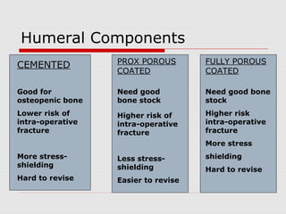 Humeral Components
CEMENTED PROX POROUS
COATED
FULLY POROUS
COATED
Good for
osteopenic bone
Lower risk of
intra-operative
fracture
More stress-
shielding
Hard to revise
Higher risk of
intra-operative
fracture
Less stress-
shielding
Easier to revise
Need good
bone stock
Need good bone
stock
Higher risk
intra-operative
fracture
More stress
shielding
Hard to revise
 