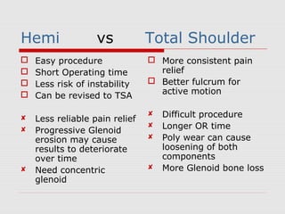 Hemi vs Total Shoulder
 Easy procedure
 Short Operating time
 Less risk of instability
 Can be revised to TSA
 Less reliable pain relief
 Progressive Glenoid
erosion may cause
results to deteriorate
over time
 Need concentric
glenoid
 More consistent pain
relief
 Better fulcrum for
active motion
 Difficult procedure
 Longer OR time
 Poly wear can cause
loosening of both
components
 More Glenoid bone loss
 