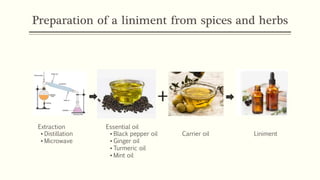 Preparation of a liniment from spices and herbs
Extraction Essential oil
▪ Distillation ▪ Black pepper oil Carrier oil Liniment
▪ Microwave ▪ Ginger oil
▪ Turmeric oil
▪ Mint oil
 
