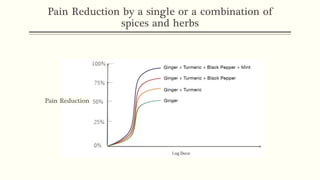 Pain Reduction by a single or a combination of
spices and herbs
 