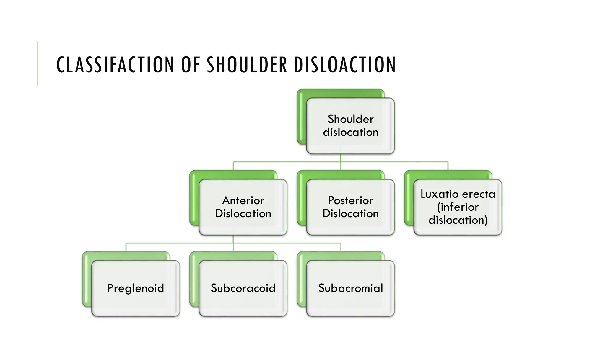 Shoulder
dislocation
Anterior
Dislocation
Preglenoid Subcoracoid Subacromial
Posterior
Dislocation
Luxatio erecta
(inferior
dislocation)
CLASSIFACTION OF SHOULDER DISLOACTION
 